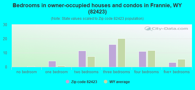 Bedrooms in owner-occupied houses and condos in Frannie, WY (82423) 