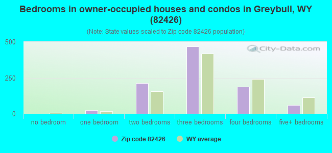 Bedrooms in owner-occupied houses and condos in Greybull, WY (82426) 