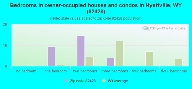 Bedrooms in owner-occupied houses and condos in Hyattville, WY (82428) 