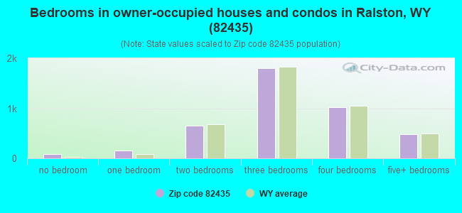 Bedrooms in owner-occupied houses and condos in Ralston, WY (82435) 