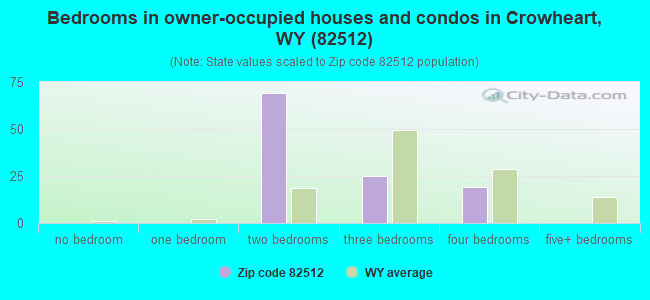 Bedrooms in owner-occupied houses and condos in Crowheart, WY (82512) 