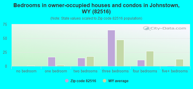 Bedrooms in owner-occupied houses and condos in Johnstown, WY (82516) 