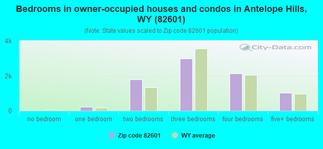 Bedrooms in owner-occupied houses and condos in Antelope Hills, WY (82601) 