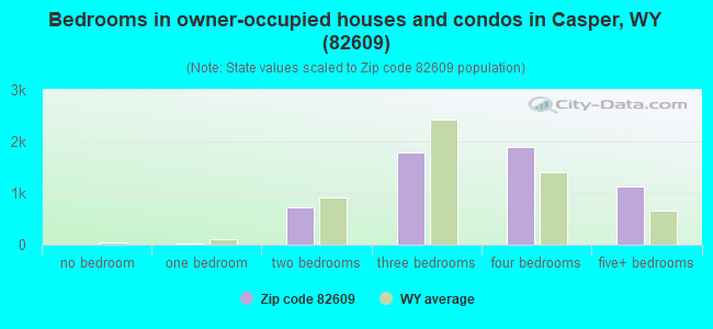 Bedrooms in owner-occupied houses and condos in Casper, WY (82609) 