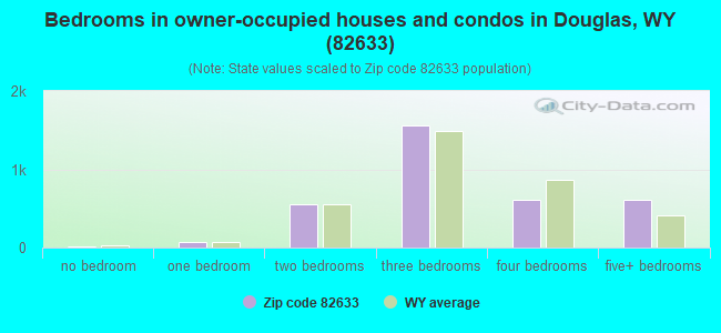 Bedrooms in owner-occupied houses and condos in Douglas, WY (82633) 