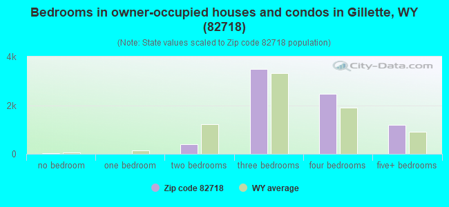 Bedrooms in owner-occupied houses and condos in Gillette, WY (82718) 