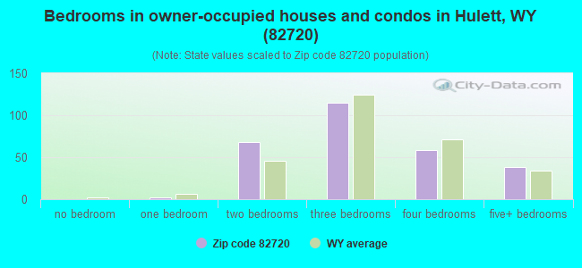 Bedrooms in owner-occupied houses and condos in Hulett, WY (82720) 