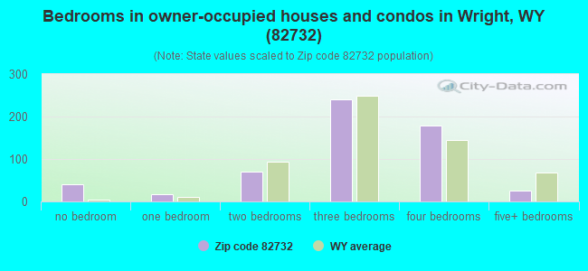 Bedrooms in owner-occupied houses and condos in Wright, WY (82732) 