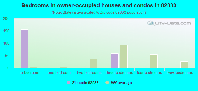 Bedrooms in owner-occupied houses and condos in 82833 