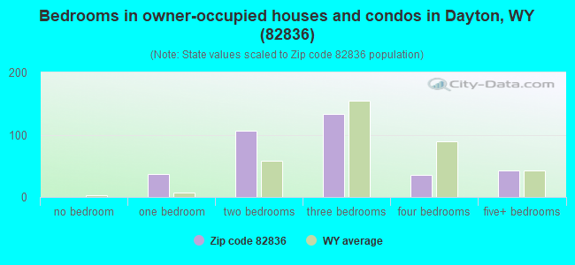 Bedrooms in owner-occupied houses and condos in Dayton, WY (82836) 