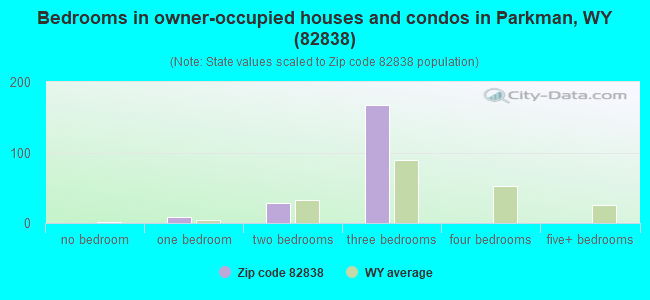 Bedrooms in owner-occupied houses and condos in Parkman, WY (82838) 