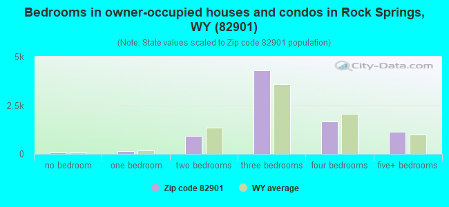 Bedrooms in owner-occupied houses and condos in Rock Springs, WY (82901) 