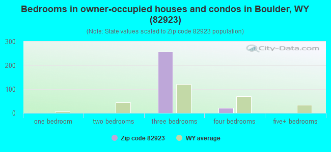 Bedrooms in owner-occupied houses and condos in Boulder, WY (82923) 