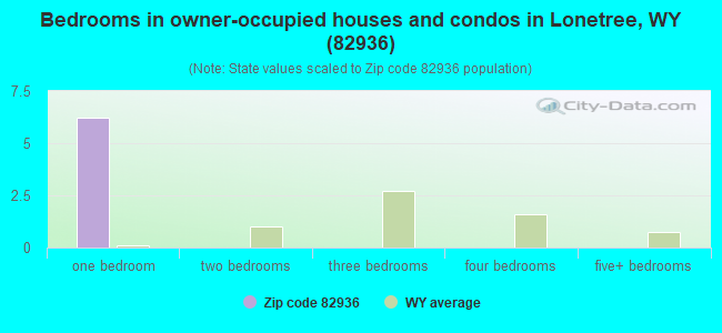 Bedrooms in owner-occupied houses and condos in Lonetree, WY (82936) 
