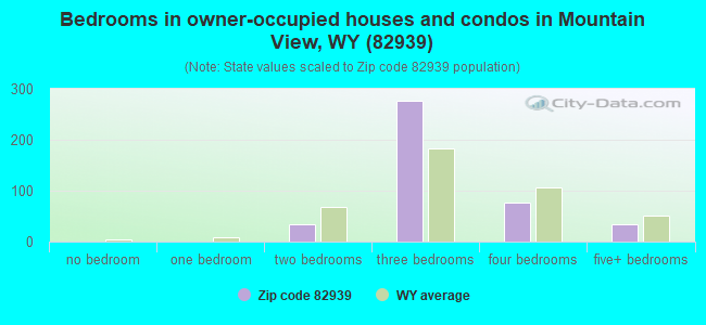 Bedrooms in owner-occupied houses and condos in Mountain View, WY (82939) 