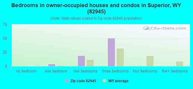 Bedrooms in owner-occupied houses and condos in Superior, WY (82945) 