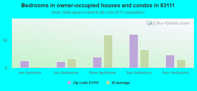 Bedrooms in owner-occupied houses and condos in 83111 
