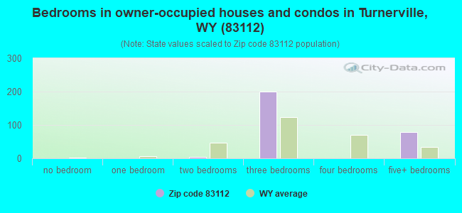 Bedrooms in owner-occupied houses and condos in Turnerville, WY (83112) 