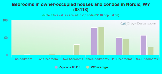 Bedrooms in owner-occupied houses and condos in Nordic, WY (83118) 