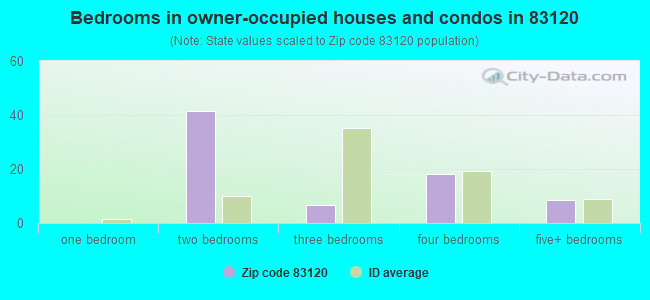Bedrooms in owner-occupied houses and condos in 83120 