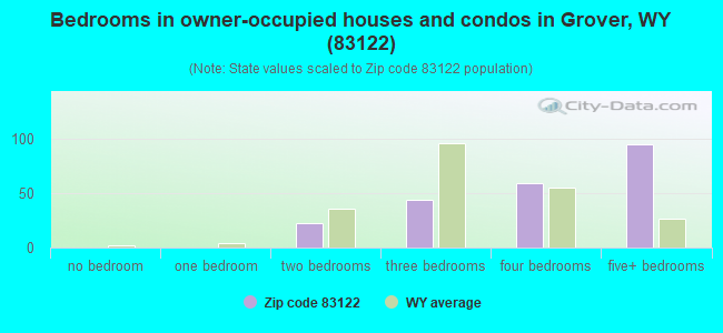 Bedrooms in owner-occupied houses and condos in Grover, WY (83122) 