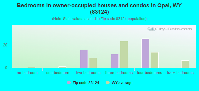 Bedrooms in owner-occupied houses and condos in Opal, WY (83124) 