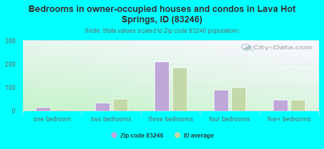 Bedrooms in owner-occupied houses and condos in Lava Hot Springs, ID (83246) 
