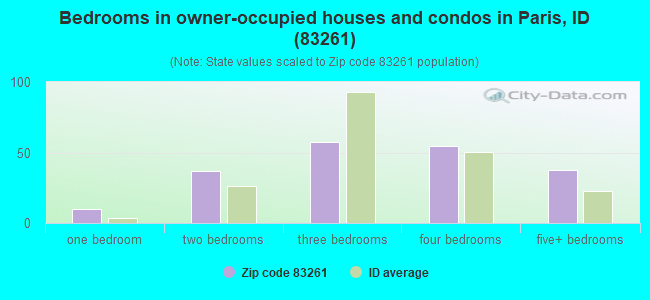 Bedrooms in owner-occupied houses and condos in Paris, ID (83261) 
