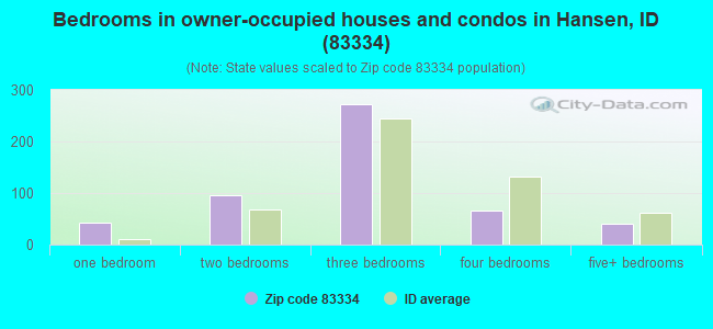 Bedrooms in owner-occupied houses and condos in Hansen, ID (83334) 
