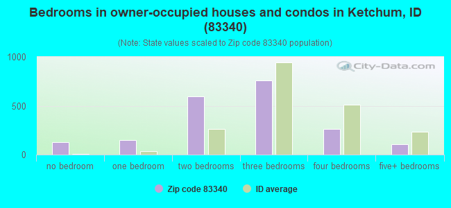 Bedrooms in owner-occupied houses and condos in Ketchum, ID (83340) 