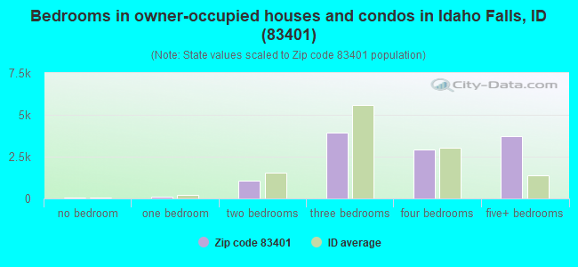 Bedrooms in owner-occupied houses and condos in Idaho Falls, ID (83401) 