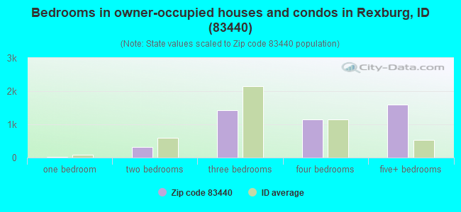 Bedrooms in owner-occupied houses and condos in Rexburg, ID (83440) 