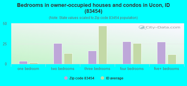 Bedrooms in owner-occupied houses and condos in Ucon, ID (83454) 