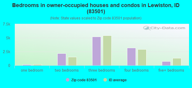Bedrooms in owner-occupied houses and condos in Lewiston, ID (83501) 
