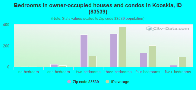 Bedrooms in owner-occupied houses and condos in Kooskia, ID (83539) 