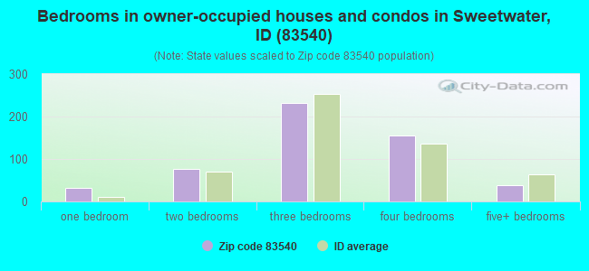 Bedrooms in owner-occupied houses and condos in Sweetwater, ID (83540) 