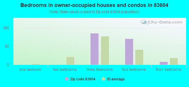 Bedrooms in owner-occupied houses and condos in 83604 