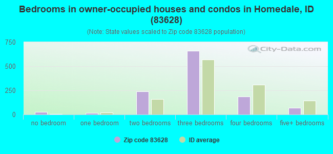 Bedrooms in owner-occupied houses and condos in Homedale, ID (83628) 
