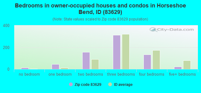Bedrooms in owner-occupied houses and condos in Horseshoe Bend, ID (83629) 