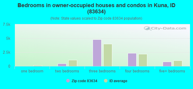 Bedrooms in owner-occupied houses and condos in Kuna, ID (83634) 