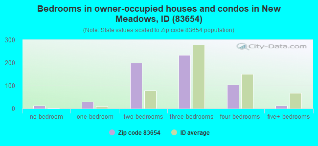 Bedrooms in owner-occupied houses and condos in New Meadows, ID (83654) 