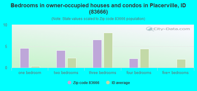 Bedrooms in owner-occupied houses and condos in Placerville, ID (83666) 