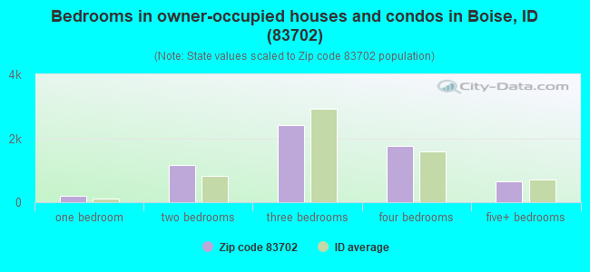 Bedrooms in owner-occupied houses and condos in Boise, ID (83702) 