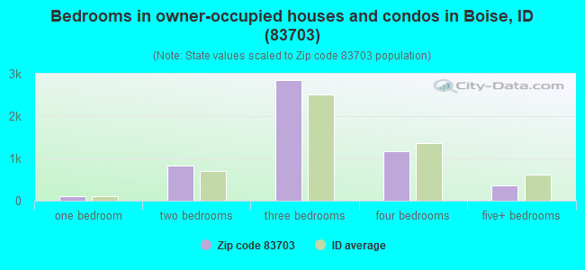 Bedrooms in owner-occupied houses and condos in Boise, ID (83703) 