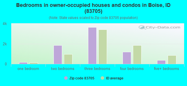 Bedrooms in owner-occupied houses and condos in Boise, ID (83705) 