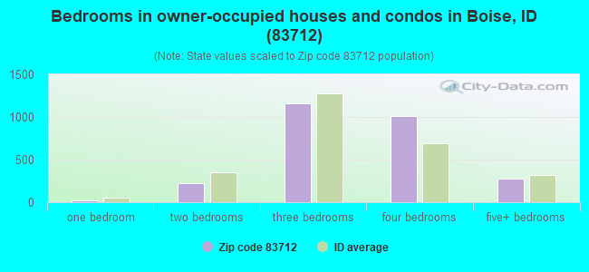 Bedrooms in owner-occupied houses and condos in Boise, ID (83712) 