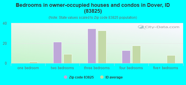 Bedrooms in owner-occupied houses and condos in Dover, ID (83825) 