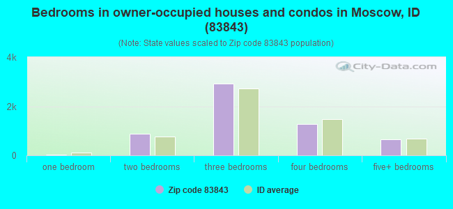 Bedrooms in owner-occupied houses and condos in Moscow, ID (83843) 