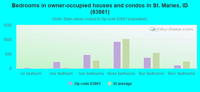 Bedrooms in owner-occupied houses and condos in St. Maries, ID (83861) 