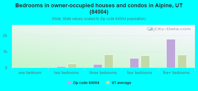 Bedrooms in owner-occupied houses and condos in Alpine, UT (84004) 